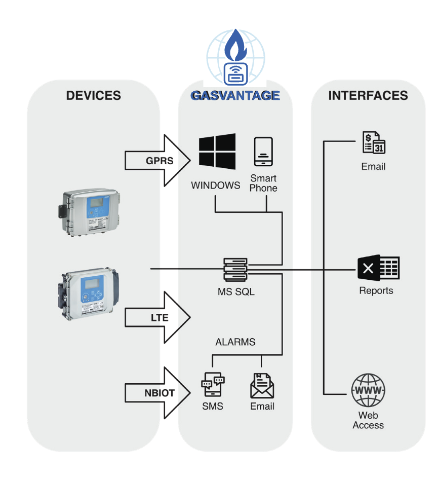 Dresser GasVantage metering data collection software